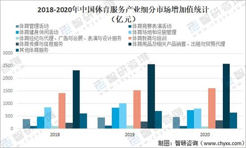 中國體育服務產業發展現狀分析 2020年中國體育服務產業總規模為14136億元