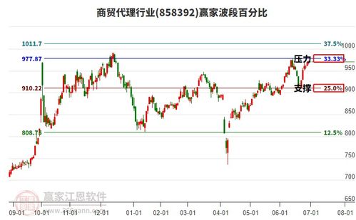 商貿代理板塊今天恰逢時間窗關注方向選擇
